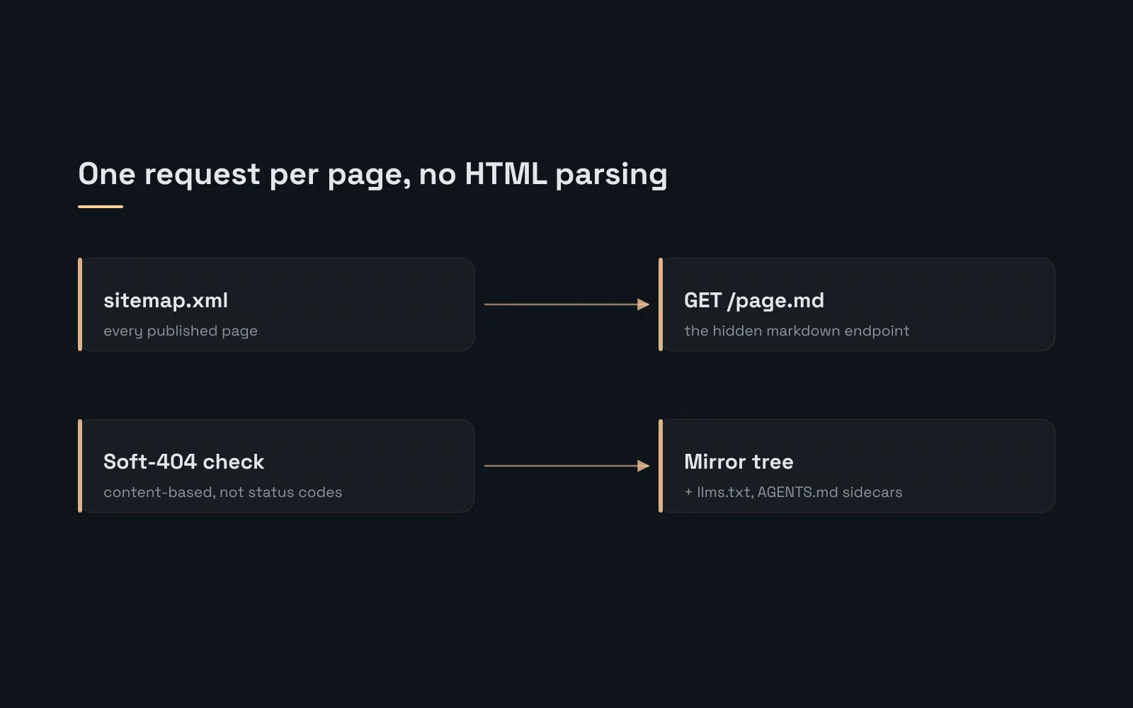 Pipeline diagram: sitemap, the .md endpoint, a content-based soft-404 check, and the mirror tree with sidecars