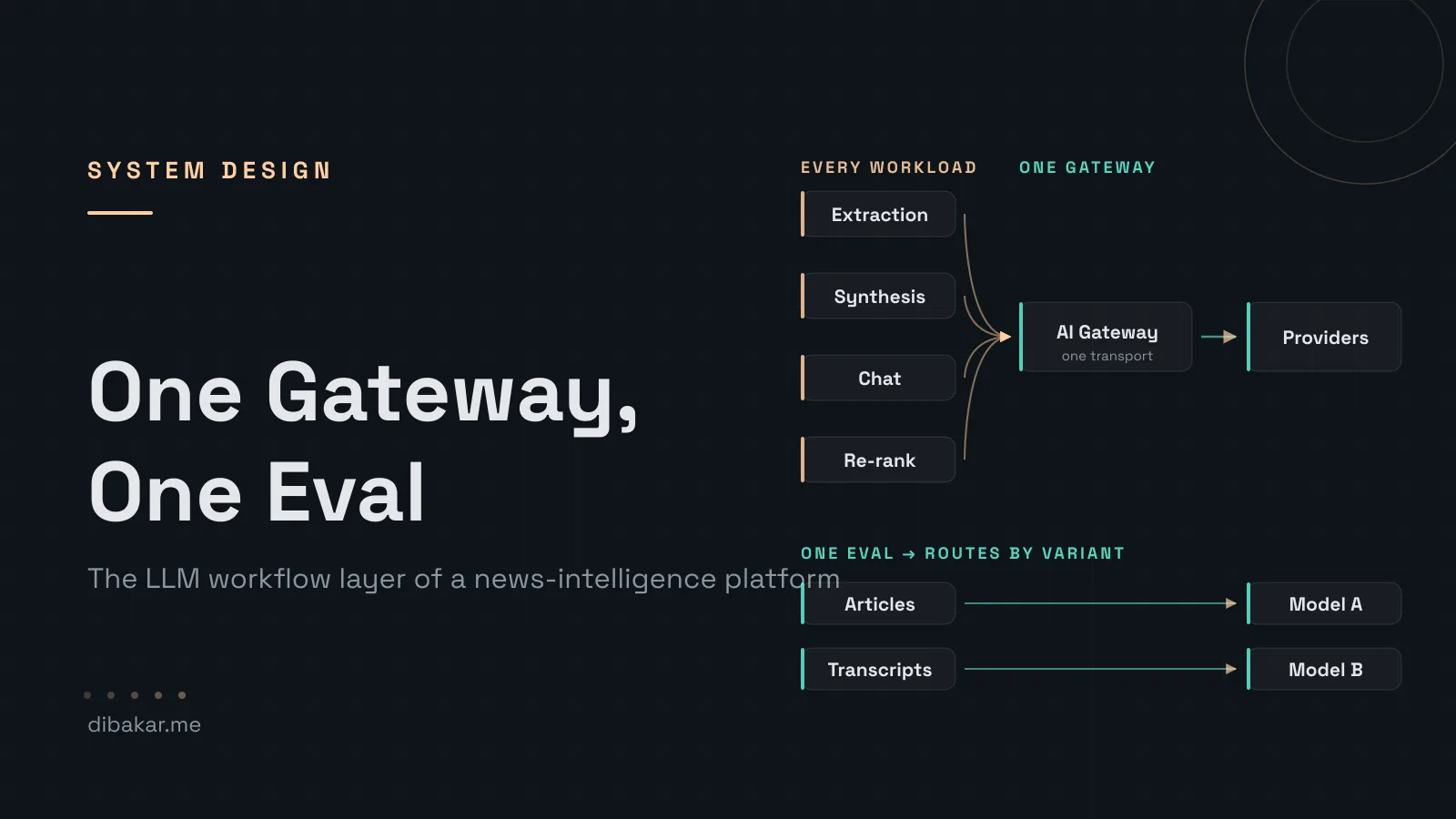 Cover art: four model workloads — extraction, synthesis, chat, re-rank — converging into a single AI gateway that reaches the providers, beside a route table mapping articles and transcripts to different models