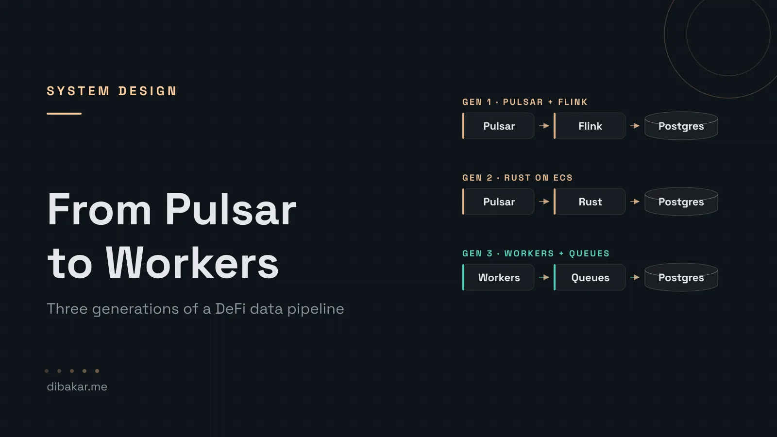 Cover art: three pipeline generations — Pulsar and Flink, Rust on ECS, Workers and Queues — each ending at the same Postgres cylinder