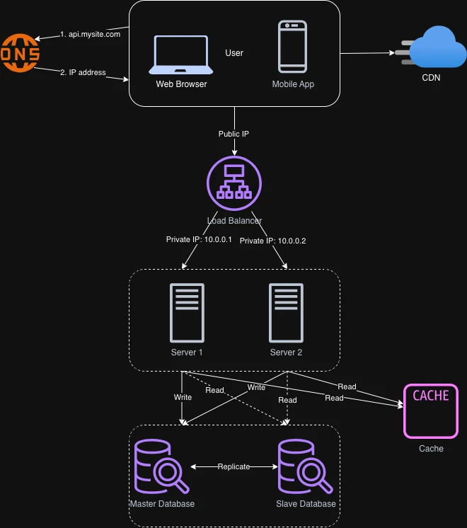 Diagram: users in different regions being served static content by the nearest CDN server