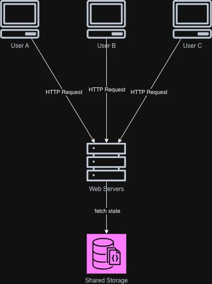 Diagram: servers with no session data of their own, reading state from a shared store